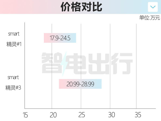 smart<a href=https://www.qzqcw.com/z/jingling/ target=_blank class=infotextkey>精灵</a>#3售20.99-28.99万轿跑车身 3.6s破百-图3