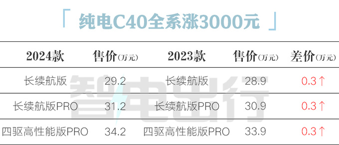 全面涨价<a href=https://www.qzqcw.com/z/woerwo/ target=_blank class=infotextkey>沃尔沃</a>新XC40售28.29万起 续航大幅提升-图7