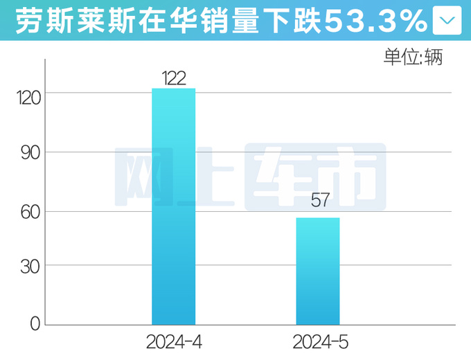 <a href=https://www.qzqcw.com/z/laosilaisi/ target=_blank class=infotextkey>劳斯莱斯</a>销量腰斩库里南月售仅30台狂降111万-图1