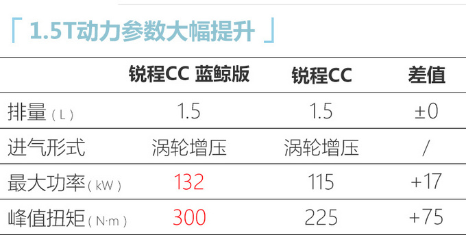 <a href=https://www.qzqcw.com/z/changan/ target=_blank class=infotextkey>长安</a>锐程CC/CS55 PLUS搭新1.5T 8月份上市销售-图7