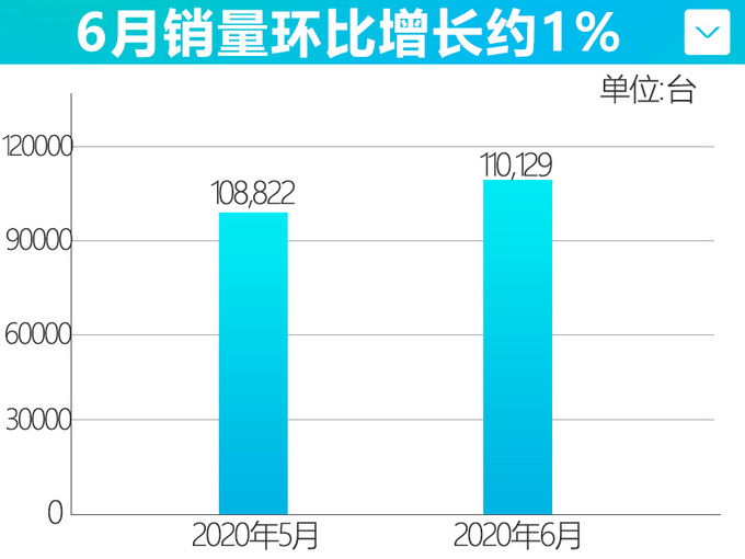 <a href=https://www.qzqcw.com/z/jili/ target=_blank class=infotextkey>吉利</a>六月销量猛增21 领克再创新高-大涨53-图2