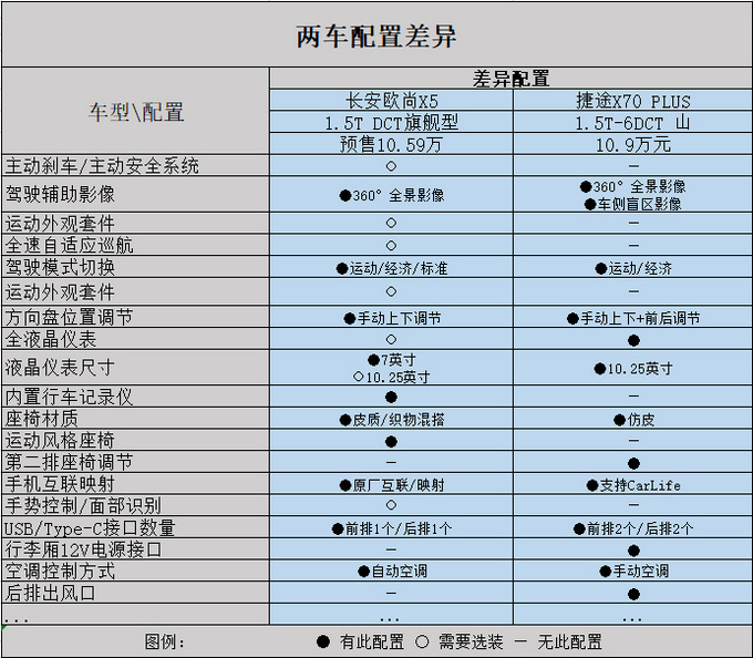 同为廉价SUV品牌 <a href=https://www.qzqcw.com/z/changan/ target=_blank class=infotextkey>长安</a>欧尚X5捷途X70Plus该买谁-图13