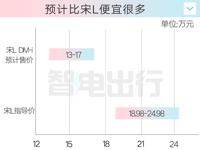 <a href=https://www.qzqcw.com/z/biyadi/ target=_blank class=infotextkey>比亚迪</a>4S店宋L DM-i七月亮相预计售13-17万-图6