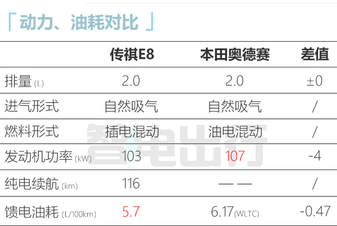 传祺E8十二月上市 比<a href=https://www.qzqcw.com/z/bentian/aodesai/ target=_blank class=infotextkey><a href=https://www.qzqcw.com/z/bentian/aodesai/ target=_blank class=infotextkey>奥德赛</a></a>大一圈 跑一公里4毛钱-图2