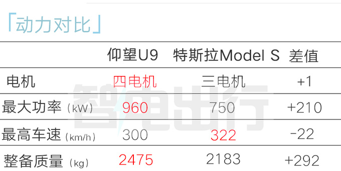 <a href=https://www.qzqcw.com/z/biyadi/ target=_blank class=infotextkey>比亚迪</a>仰望U9明年上市极速300km/h 比<a href=https://www.qzqcw.com/z/baoshijie/ target=_blank class=infotextkey><a href=https://www.qzqcw.com/z/baoshijie/ target=_blank class=infotextkey>保时捷</a></a>911快-图16