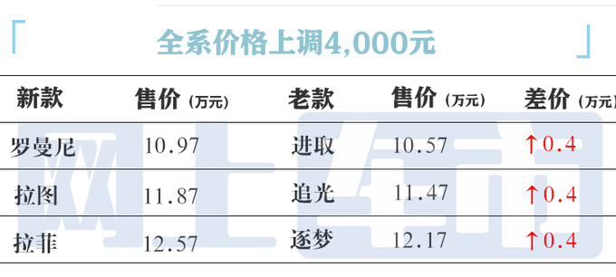 全系涨价<a href=https://www.qzqcw.com/z/biaozhi/ target=_blank class=infotextkey>标致</a>新408售10.97-12.57万 换1.5T动力-图2