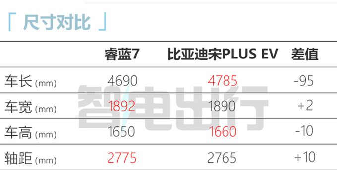 睿蓝7 8月22日上市比宋PLUS大 卖8.99万能火-图8