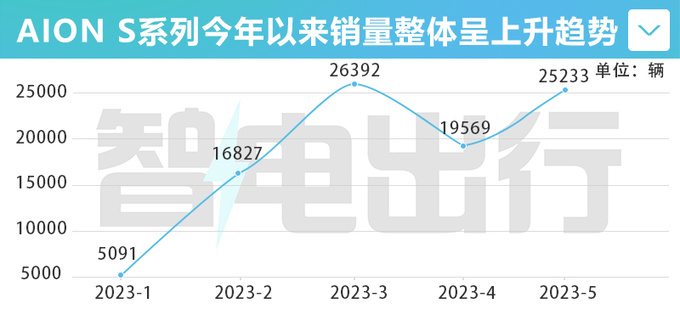 埃安S Plus官降2.58万 4S店再降6000 销量大涨476-图6