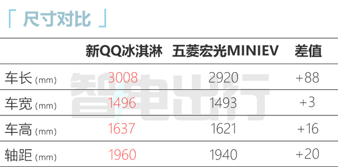 <a href=https://www.qzqcw.com/z/qirui/ target=_blank class=infotextkey>奇瑞</a>新QQ冰淇淋下半年上市换大容量电池 续航205km-图12