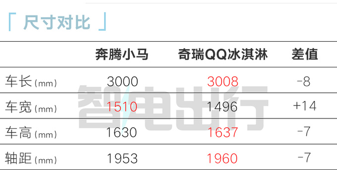 全面降价<a href=https://www.qzqcw.com/z/benteng/ target=_blank class=infotextkey>奔腾</a>小马售x.xx万起 比五菱宏光MINIEV便宜-图6