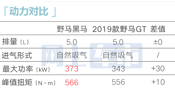 <a href=https://www.qzqcw.com/z/fute/ target=_blank class=infotextkey>福特</a>Mustang黑马11月6日中国首发美国卖5.9万美元-图3