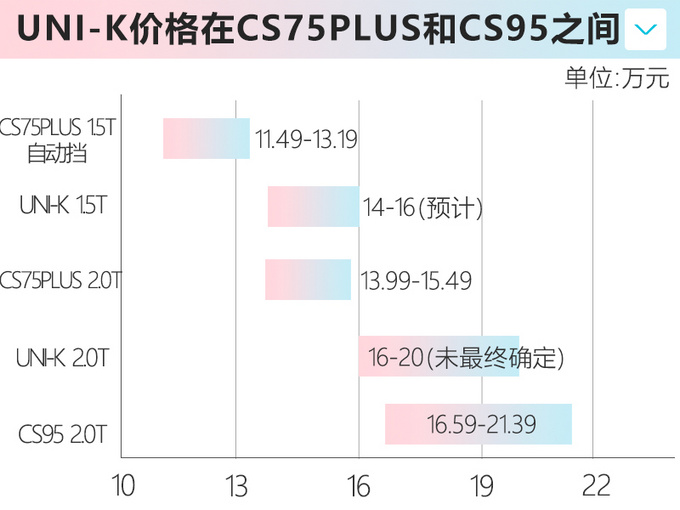 <a href=https://www.qzqcw.com/z/changan/ target=_blank class=infotextkey>长安</a>UNI-K 1.5T版预计14万起 与CS75PLUS 2.0T接近-图1