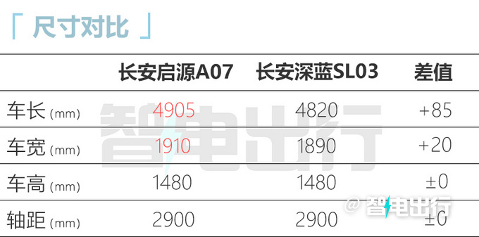 <a href=https://www.qzqcw.com/z/changan/ target=_blank class=infotextkey>长安</a>启源A07 7月发布供2种动力 主打14-20万元级-图5