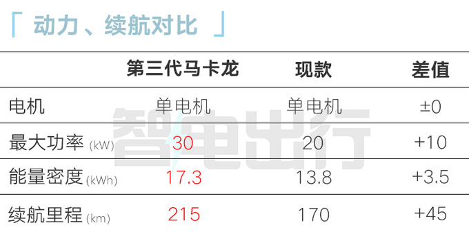 五菱新MINIEV增中控屏+副驾气囊 4S店降价3000元-图2