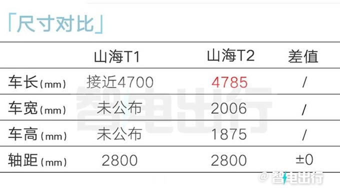 捷途山海T1街拍销售即将上市 预计卖12-15万-图11