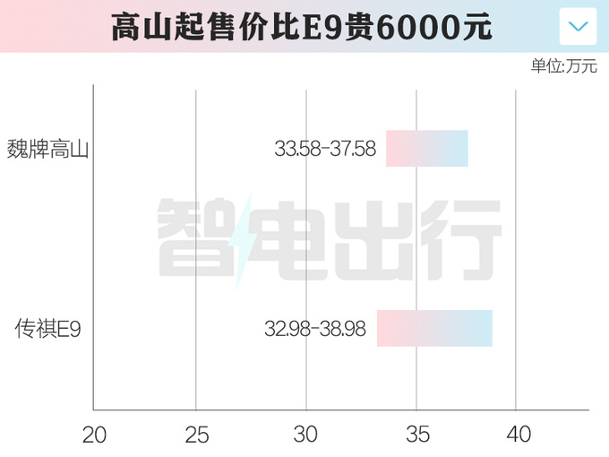 魏牌高山售33.58-37.58万起售比传祺E9贵6000元-图2