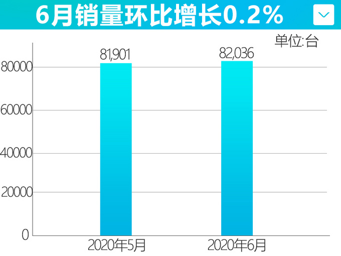 <a href=https://www.qzqcw.com/z/changcheng/ target=_blank class=infotextkey>长城</a>汽车上半年连续4个月销量增长 6月猛增29.6-图1