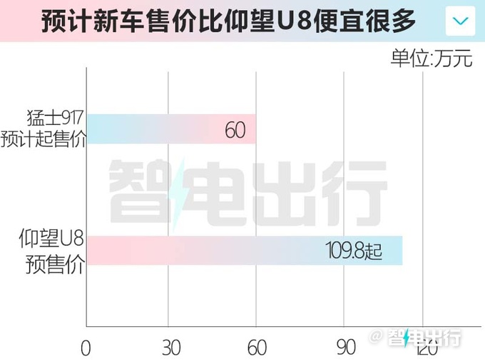 猛士917 8月25日上市经销商落地价60多万-图1