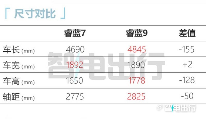 睿蓝7预售13.37-16.37万尺寸超<a href=https://www.qzqcw.com/z/biyadi/ target=_blank class=infotextkey>比亚迪</a>宋 全系后驱-图10