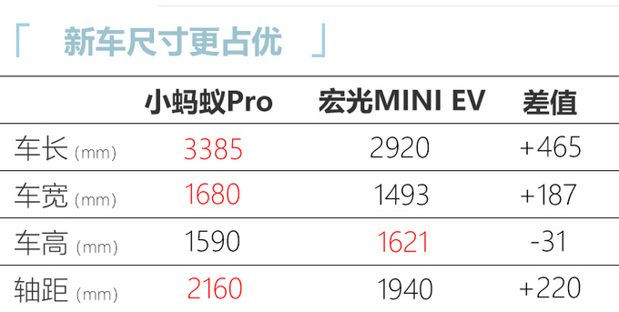 <a href=https://www.qzqcw.com/z/qirui/ target=_blank class=infotextkey>奇瑞</a>小蚂蚁将推新车型 尺寸超宏光MINI EV 9月上市-图6