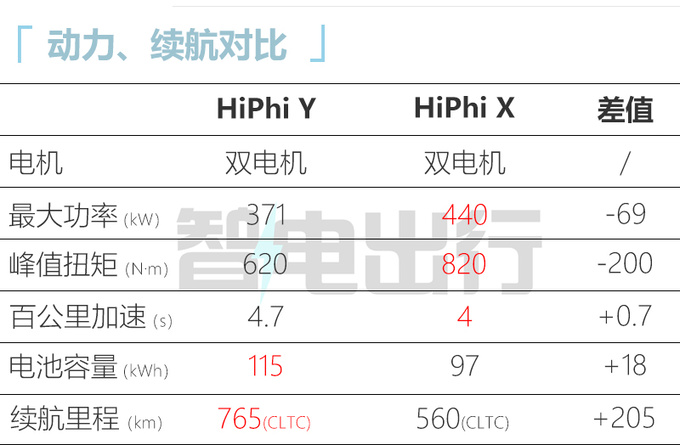 比预售更便宜高合HiPhi Y售XX.XX万起 配鸥翼门-图1