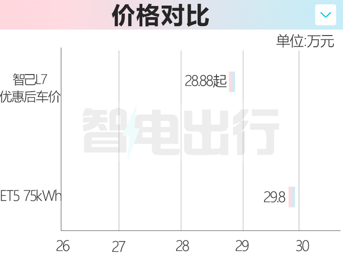 新智己L7或10月上市换低容量电池 现款清库优惠8万-图4