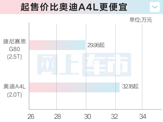 降价6.4万捷尼赛思新G80售29.98万起 换27英寸屏-图1