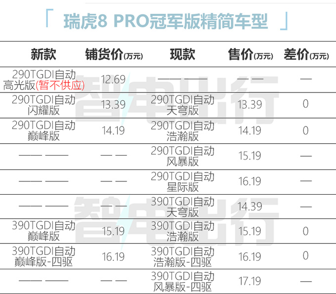 <a href=https://www.qzqcw.com/z/qirui/ target=_blank class=infotextkey>奇瑞</a>新瑞虎8 PRO七天后上市 11.99万起售 现款优惠3万-图1