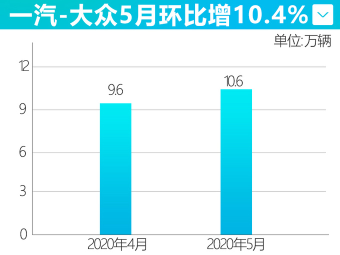 一汽-<a href=https://www.qzqcw.com/z/dazhong/ target=_blank class=infotextkey>大众</a>5月份销量双增长 探岳<a href=https://www.qzqcw.com/z/dazhong/baolai/ target=_blank class=infotextkey>宝来</a>持续畅销-图4