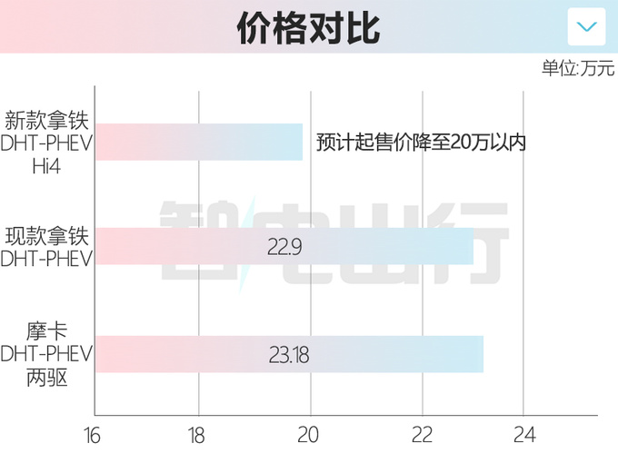 魏牌新拿铁三季度上市四驱版更省油 或官方降价-图1