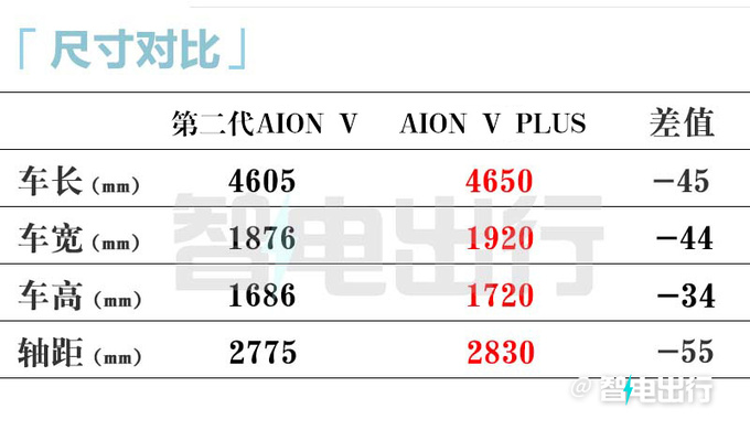 埃安销售第二代AION V本月23日上市卖14.5万-图2