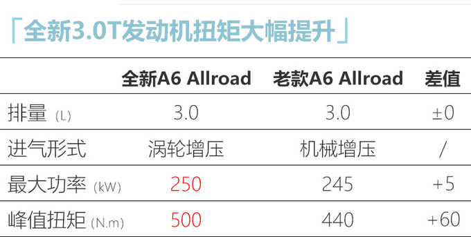 <a href=https://www.qzqcw.com/z/aodi/ target=_blank class=infotextkey>奥迪</a>全新A6旅行版44.98万起售 尺寸更大搭新3.0T-图7