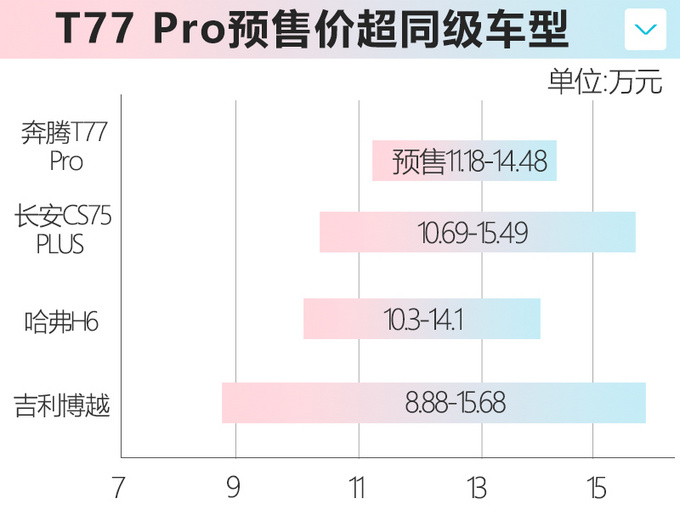 <a href=https://www.qzqcw.com/z/benteng/ target=_blank class=infotextkey>奔腾</a>T77 Pro预售11.18万起 比现款贵2.2万7号上市-图5