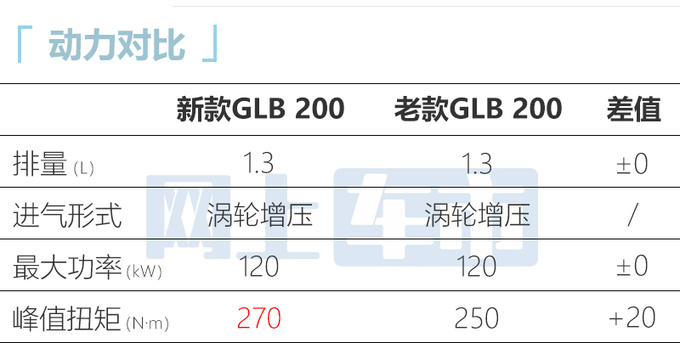 官方涨价<a href=https://www.qzqcw.com/z/benchi/ target=_blank class=infotextkey>奔驰</a>新GLB售31.19-36.79万 动力更强-图7