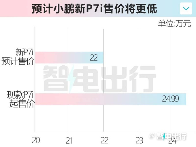 小鹏新P7配置曝光 换低功率电机 预计22万起售-图4