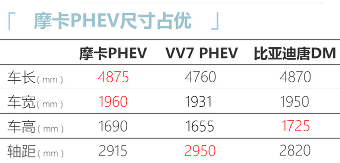 WEY大五座插混SUV实拍比<a href=https://www.qzqcw.com/z/biyadi/ target=_blank class=infotextkey>比亚迪</a>唐DM更省油-图3