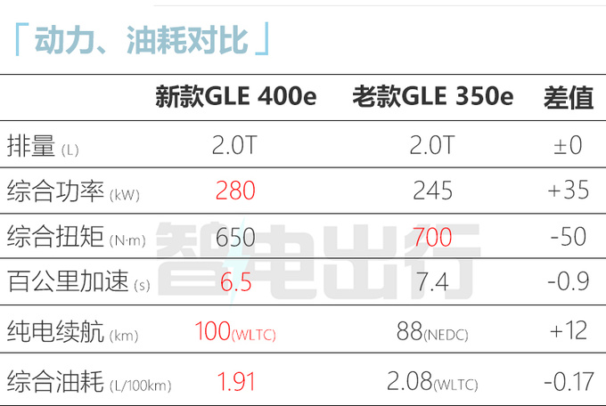 官方涨价<a href=https://www.qzqcw.com/z/benchi/ target=_blank class=infotextkey>奔驰</a>新GLE售XX.XX万起 插混版更省油-图1