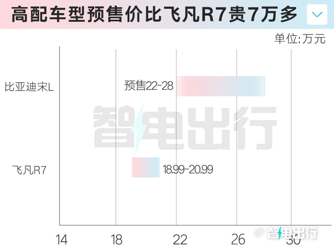 <a href=https://www.qzqcw.com/z/biyadi/ target=_blank class=infotextkey>比亚迪</a>宋L 12月15日上市预售价比飞凡R7贵7万多-图1