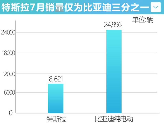 特斯拉7月暴跌69至8621辆仅为<a href=https://www.qzqcw.com/z/biyadi/ target=_blank class=infotextkey>比亚迪</a>三分之一-图3