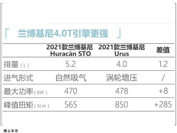 <a href=https://www.qzqcw.com/z/lanbojini/ target=_blank class=infotextkey>兰博基尼</a>Huracán小牛将换4.0T 售价预计下调58万-图8