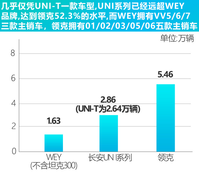 <a href=https://www.qzqcw.com/z/changan/ target=_blank class=infotextkey>长安</a>UNI系列2021销量目标15万辆+ 最快明年独立-图3