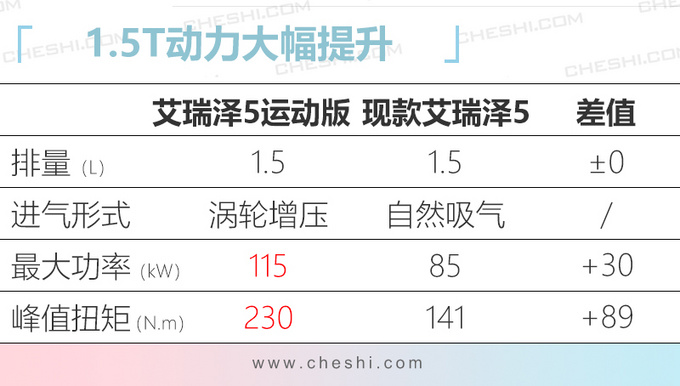 <a href=https://www.qzqcw.com/z/qirui/ target=_blank class=infotextkey>奇瑞</a>新艾瑞泽5二季度上市 搭1.5T或5.5万元起售-图2