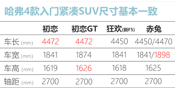 一车四卖<a href=https://www.qzqcw.com/z/changcheng/hafu/ target=_blank class=infotextkey>哈弗</a>改款F5轿跑定名赤兔 4月上市-图4