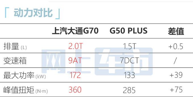 上汽大通G70下月上市比<a href=https://www.qzqcw.com/z/bentian/aodesai/ target=_blank class=infotextkey><a href=https://www.qzqcw.com/z/bentian/aodesai/ target=_blank class=infotextkey>奥德赛</a></a>大 预计XX万起售-图3