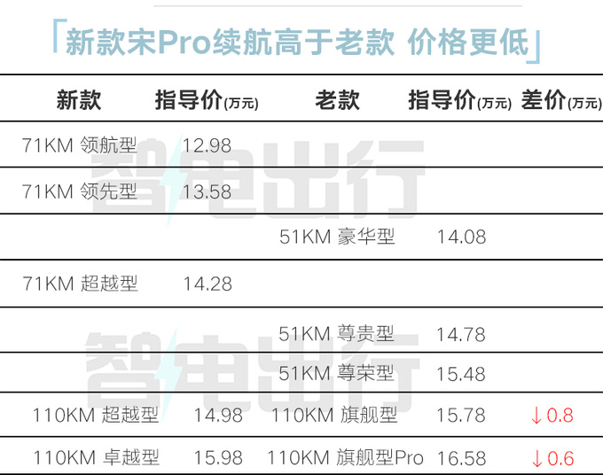 <a href=https://www.qzqcw.com/z/biyadi/ target=_blank class=infotextkey>比亚迪</a>宋Pro上市4月再官降售12.98万 6项减配-图1