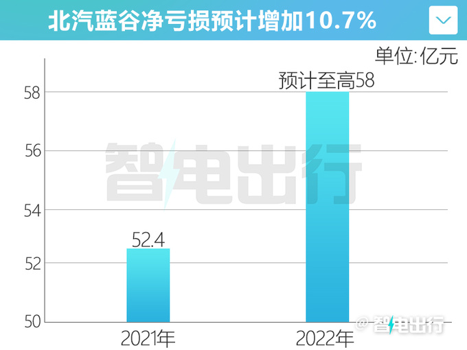 北汽集团不惧亏损巩月琼再投500亿研发自主品牌-图1