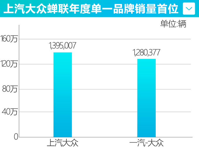 上汽<a href=https://www.qzqcw.com/z/dazhong/ target=_blank class=infotextkey>大众</a>销量夺冠 <a href=https://www.qzqcw.com/z/dazhong/pasa/ target=_blank class=infotextkey>帕萨</a>特增69.2 光荷.4X即将上市-图1