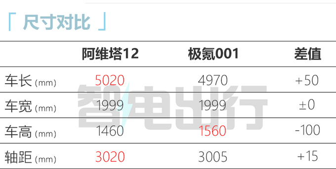 阿维塔12 9月30日发布 配电子后视镜 预计30万起售-图7