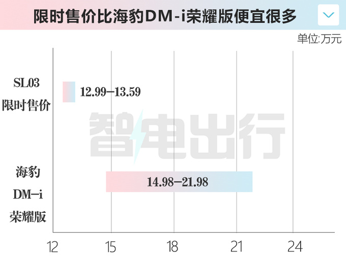 深蓝官宣SL03&S7荣耀版上市限时售12.99万起-图2