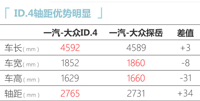 一汽<a href=https://www.qzqcw.com/z/dazhong/ target=_blank class=infotextkey>大众</a>ID.4即将投产 尺寸比探岳大 或10月亮相-图4